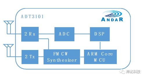 岸達科技發布新一代低功耗低成本77GHz CMOS雷達SoC芯片，開啟毫米波雷達普及新紀元